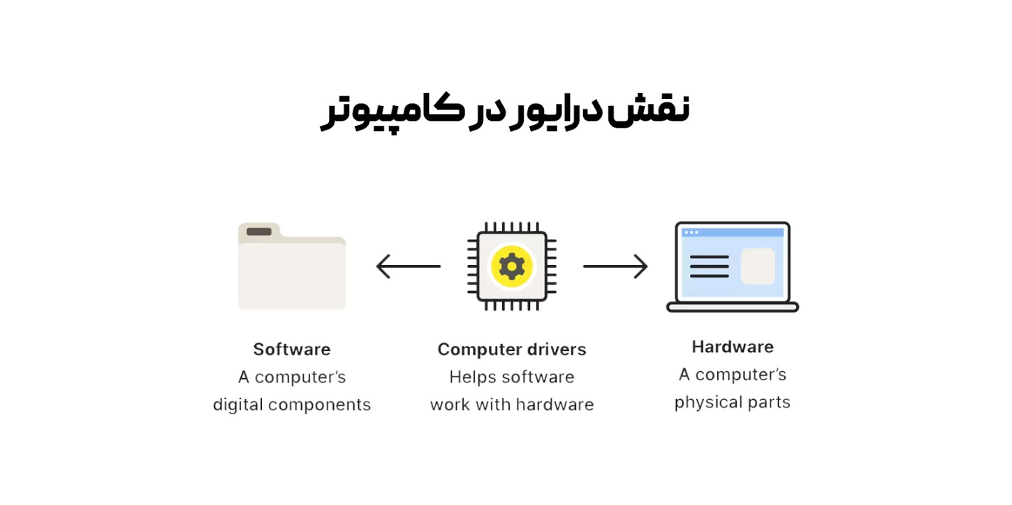 آشنایی با درایورها در ویندوز